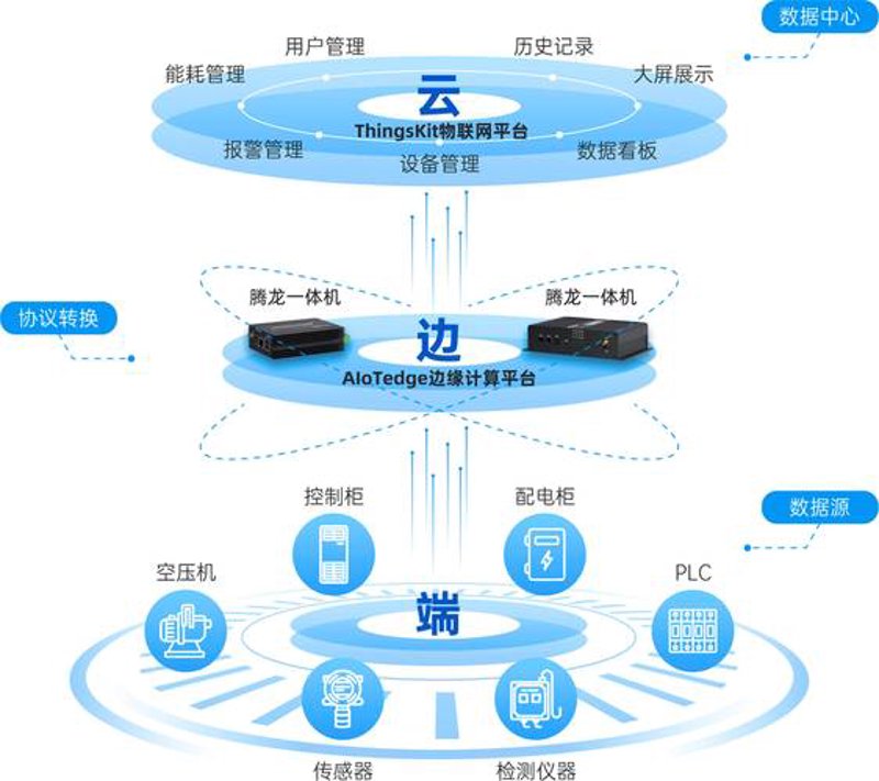 物联网平台开发